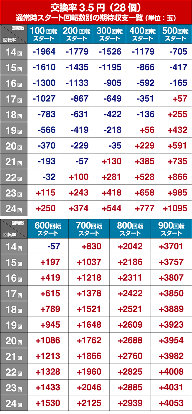 ひぐらしのなく頃に・狙い目回転数・期待値