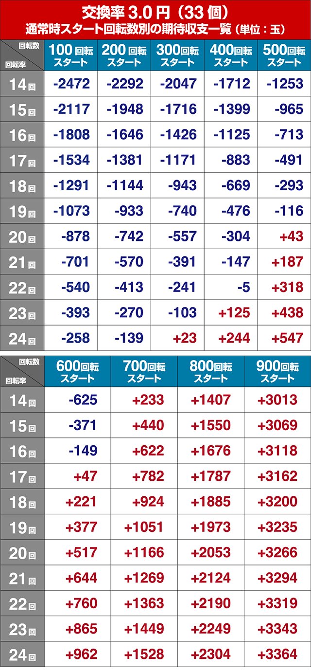 ひぐらしのなく頃に・狙い目回転数・期待値