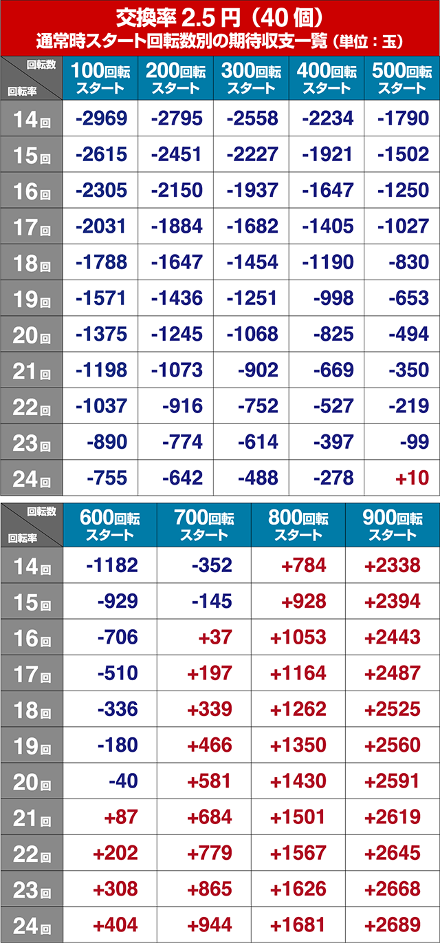 ひぐらしのなく頃に・狙い目回転数・期待値