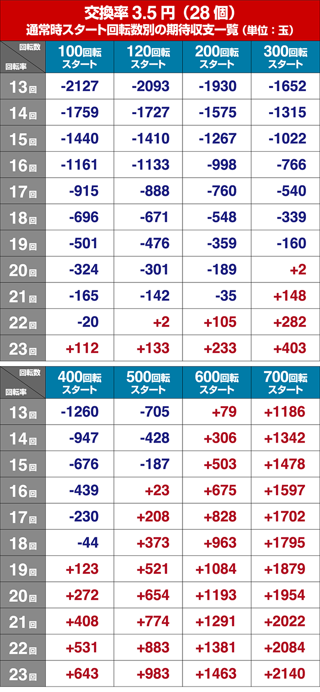 野生の王国GO・狙い目回転数・期待値
