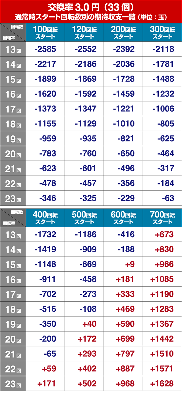野生の王国GO・狙い目回転数・期待値
