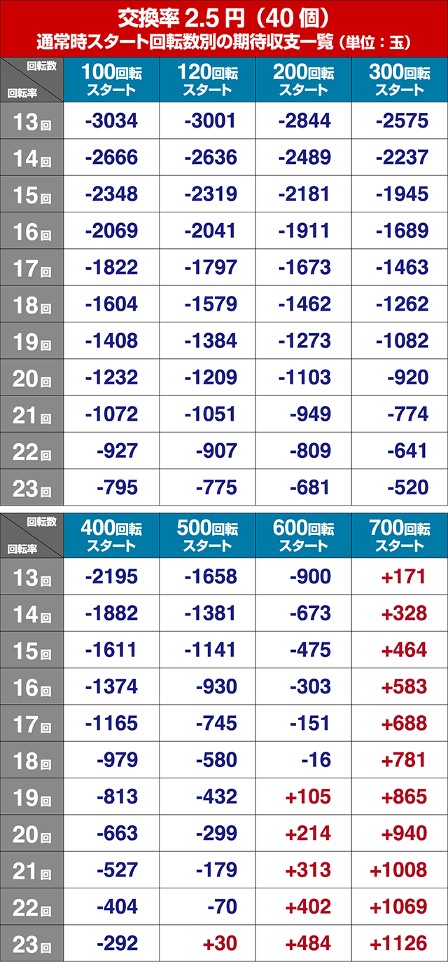 野生の王国GO・狙い目回転数・期待値