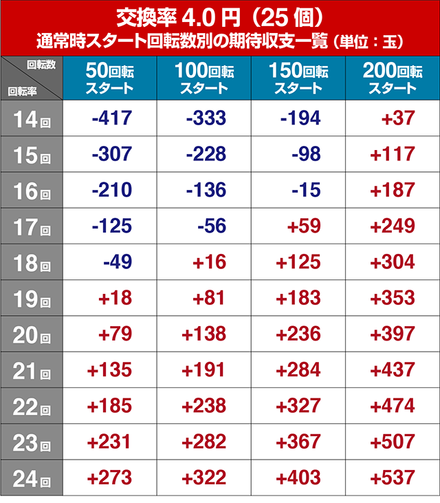 大海物語4アグネスラム・狙い目回転数・期待値