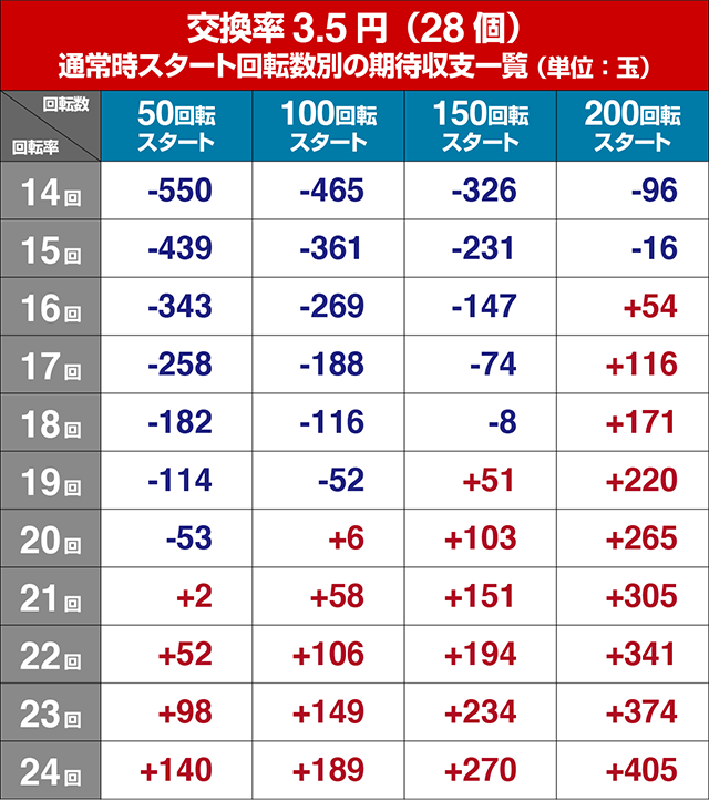 大海物語4アグネスラム・狙い目回転数・期待値
