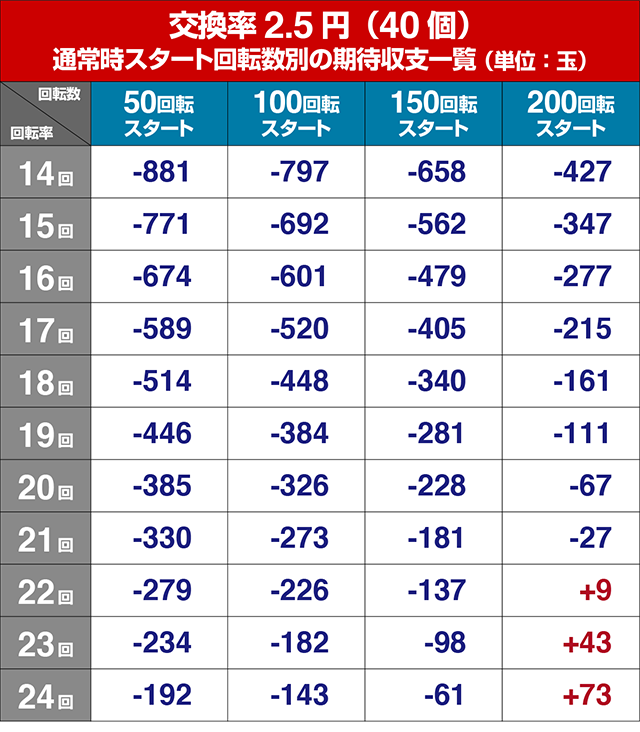大海物語4アグネスラム・狙い目回転数・期待値