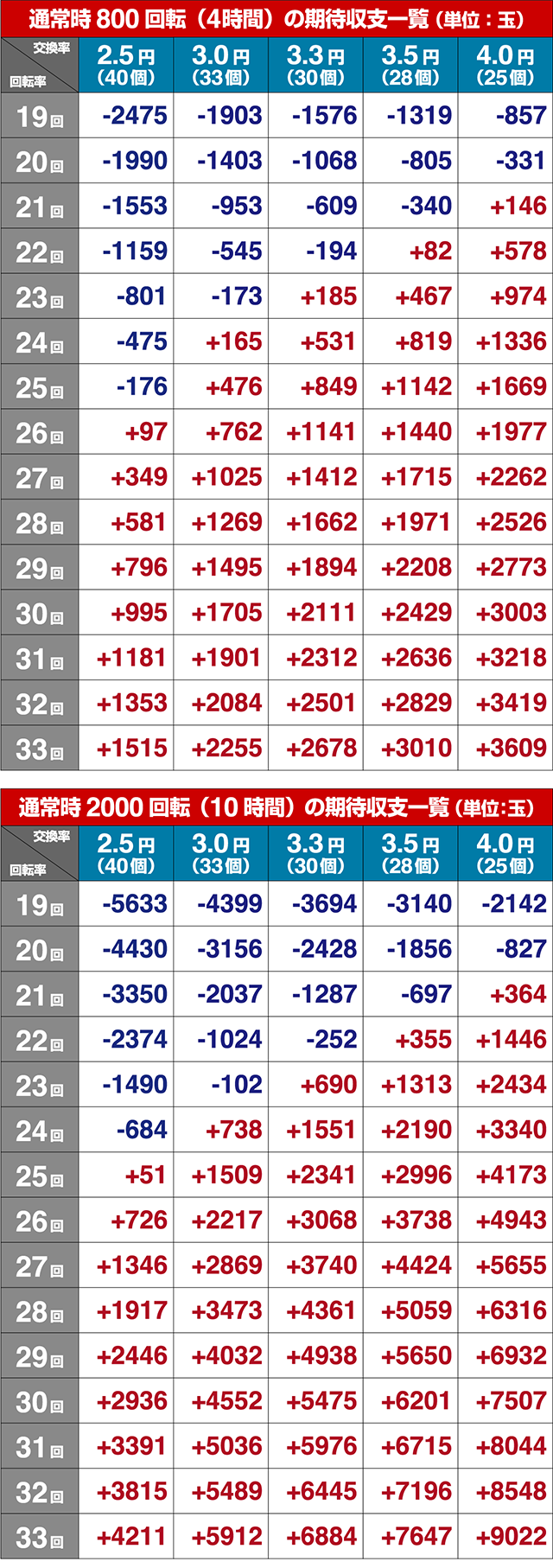 バジリスク甲賀忍法帖2朧の章・期待収支