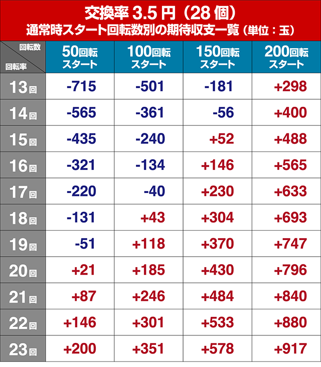 バジリスク甲賀忍法帖2朧の章・狙い目回転数・期待値
