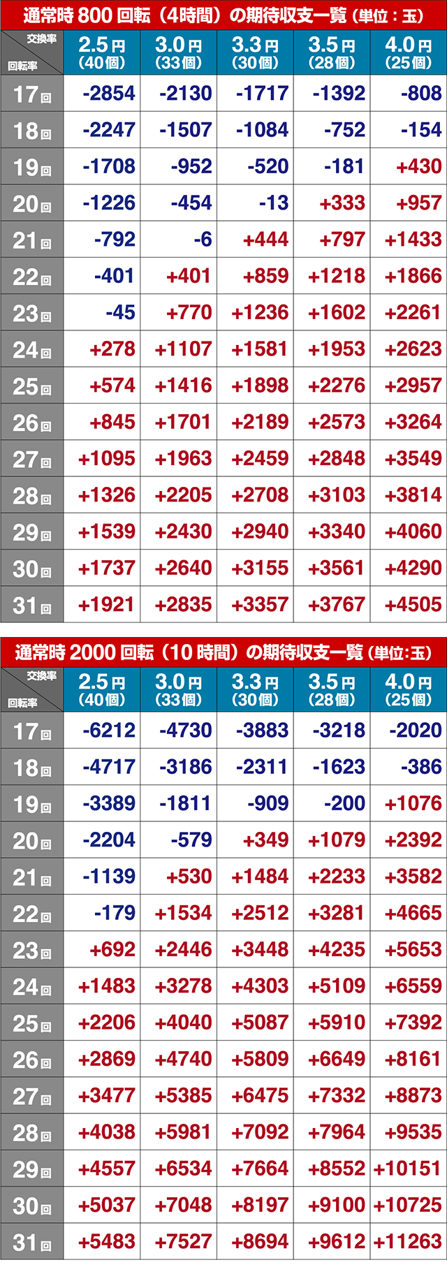 ぱちんこ織田信奈の野望3(全国版)・期待収支