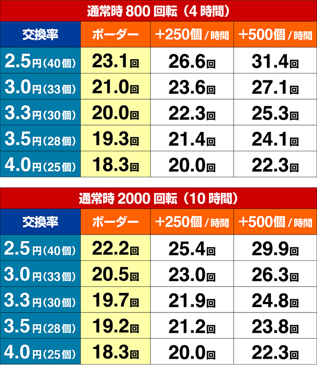 ぱちんこ織田信奈の野望3(全国版)・期待収支