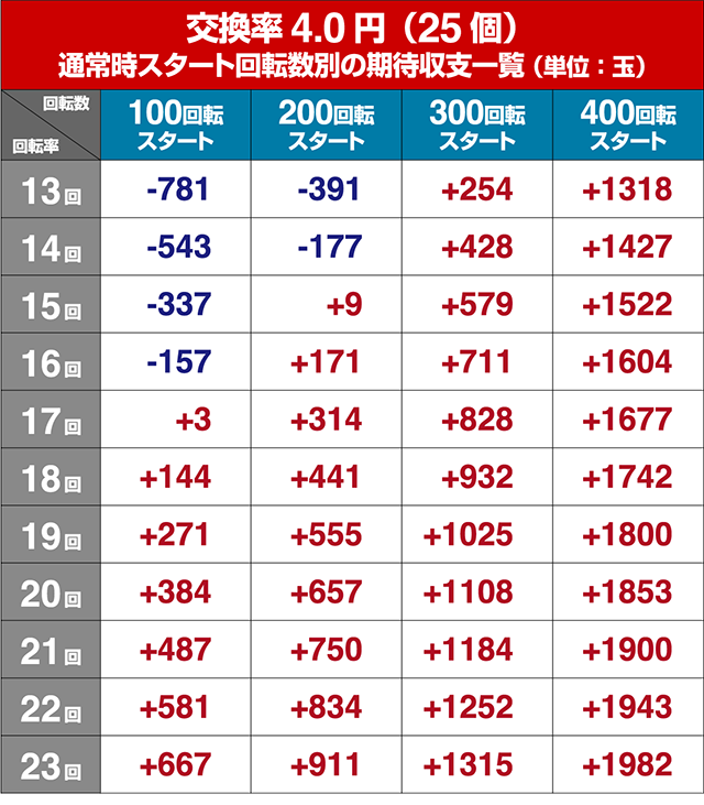 ぱちんこ織田信奈の野望3(全国版)・狙い目回転数・期待値
