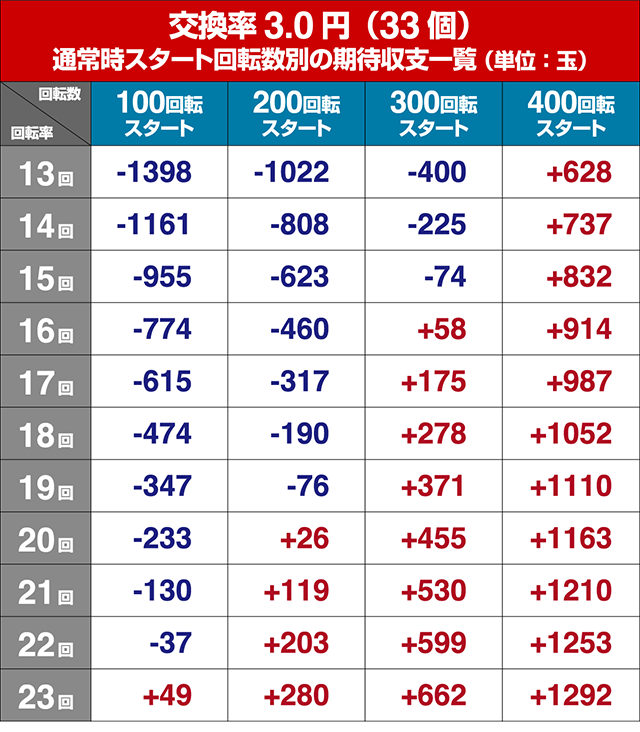 ぱちんこ織田信奈の野望3(全国版)・狙い目回転数・期待値