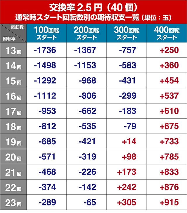 ぱちんこ織田信奈の野望3(全国版)・狙い目回転数・期待値