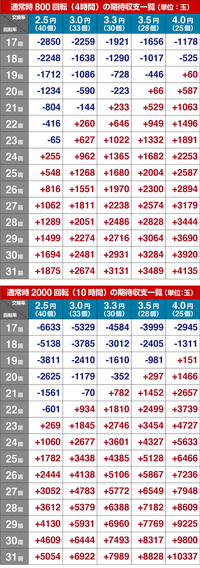 真花月2(甘デジ)・期待収支