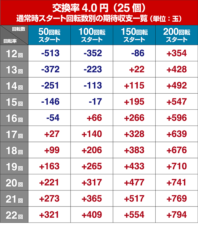 真花月2(甘デジ)・狙い目回転数・期待値
