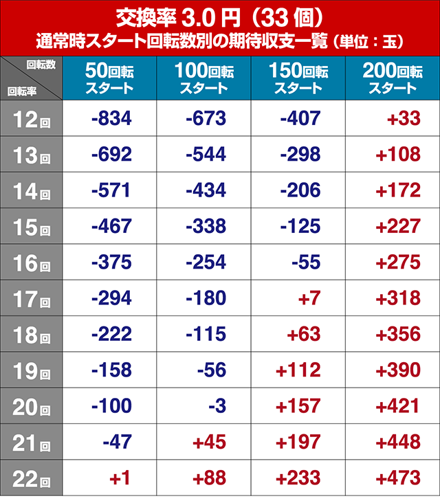 真花月2(甘デジ)・狙い目回転数・期待値