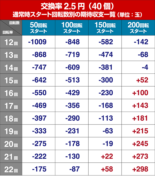 真花月2(甘デジ)・狙い目回転数・期待値