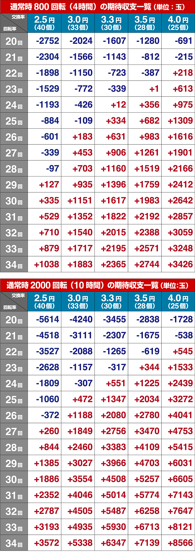 キレパンダinリゾート・期待収支