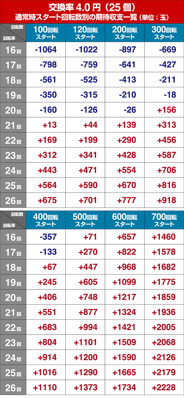 キレパンダinリゾート・狙い目回転数・期待値