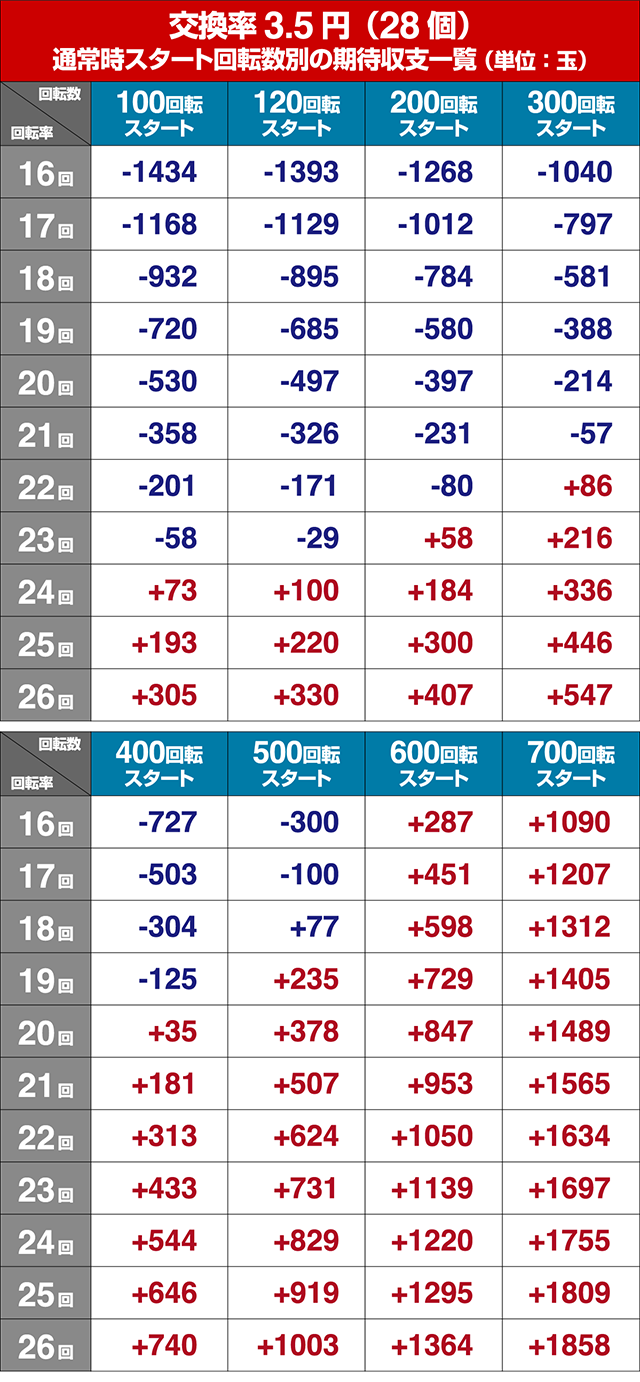 キレパンダinリゾート・狙い目回転数・期待値