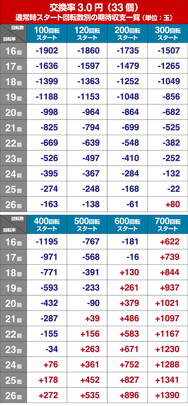 キレパンダinリゾート・狙い目回転数・期待値