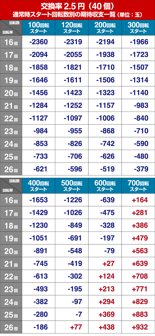 キレパンダinリゾート・狙い目回転数・期待値
