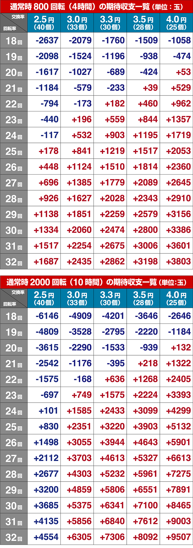 ガンツ2甘デジ期待収支（貸玉料金4円）