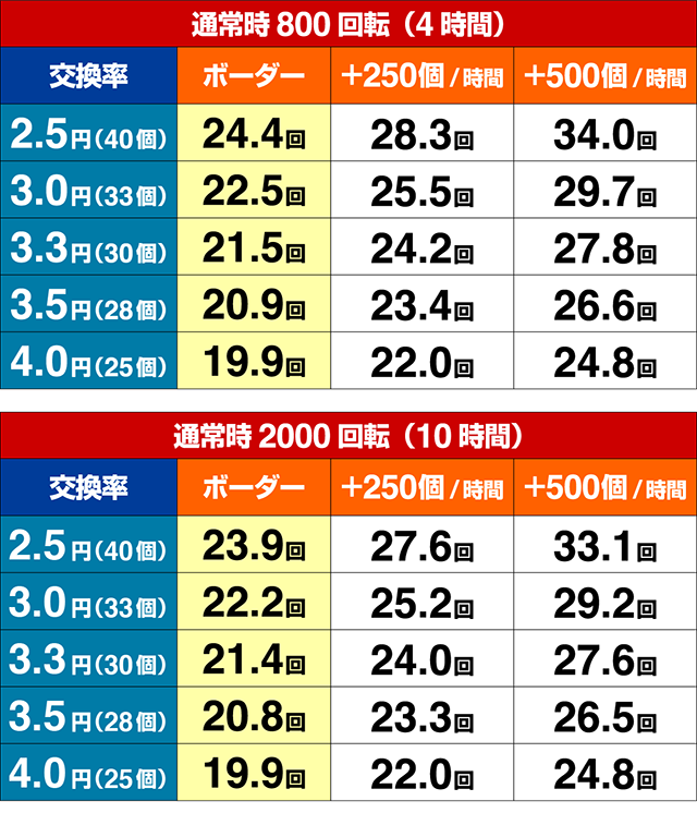 ガンツ2甘デジ期待収支（貸玉料金4円）