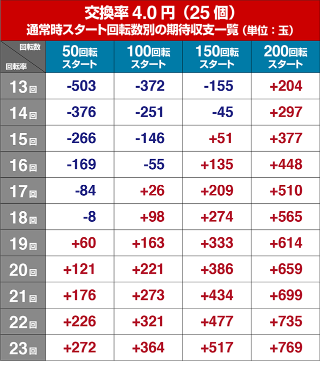 ガンツ2甘デジ遊タイム狙い目・期待値