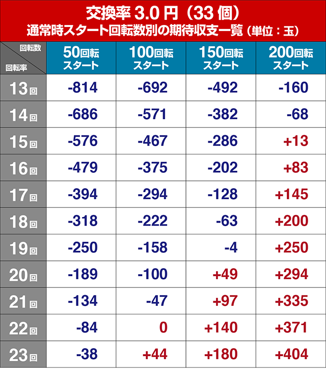 ガンツ2甘デジ遊タイム狙い目・期待値