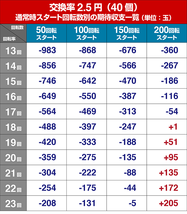 ガンツ2甘デジ遊タイム狙い目・期待値