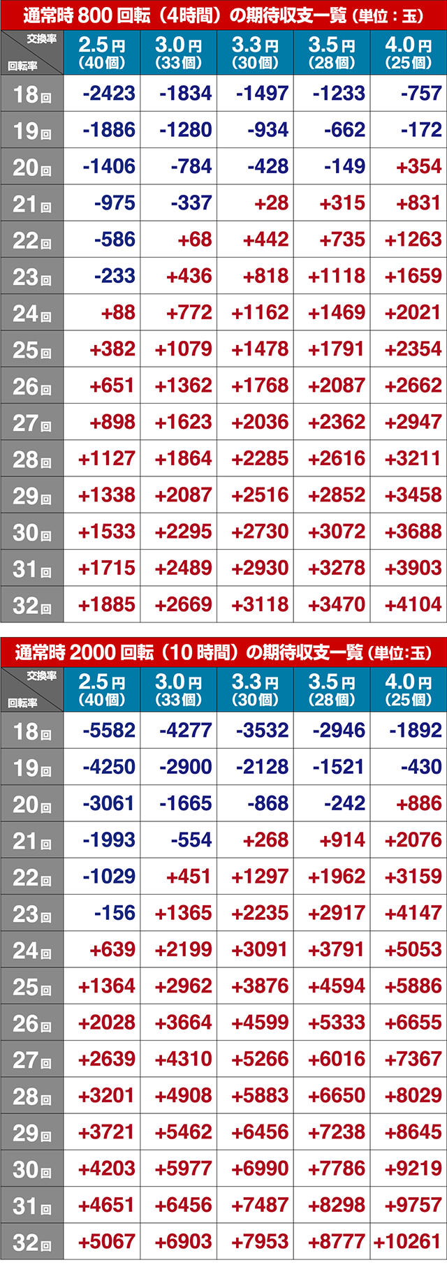 南国育ち甘デジ期待収支