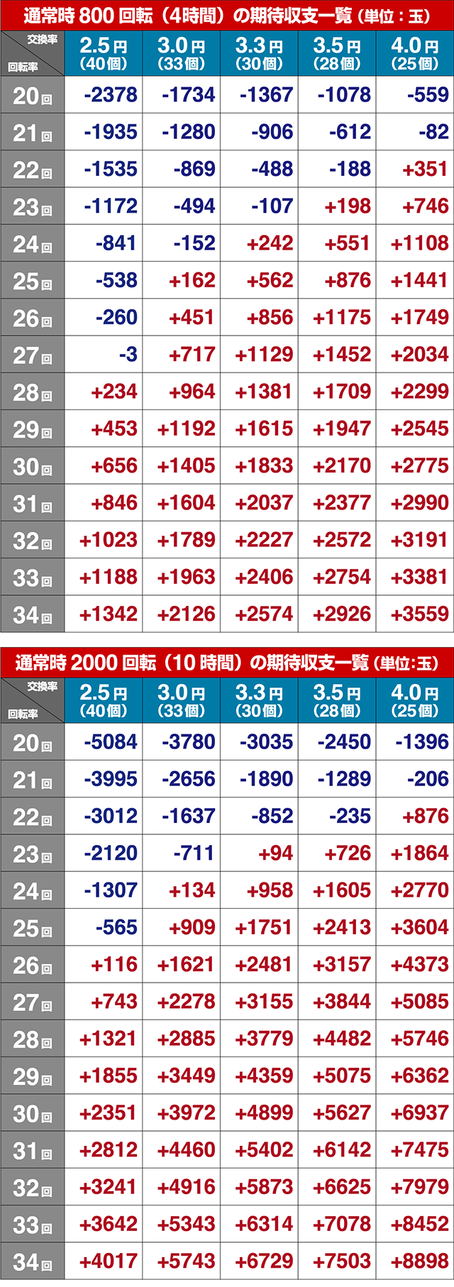 戦国恋姫・期待収支（貸玉料金4円）