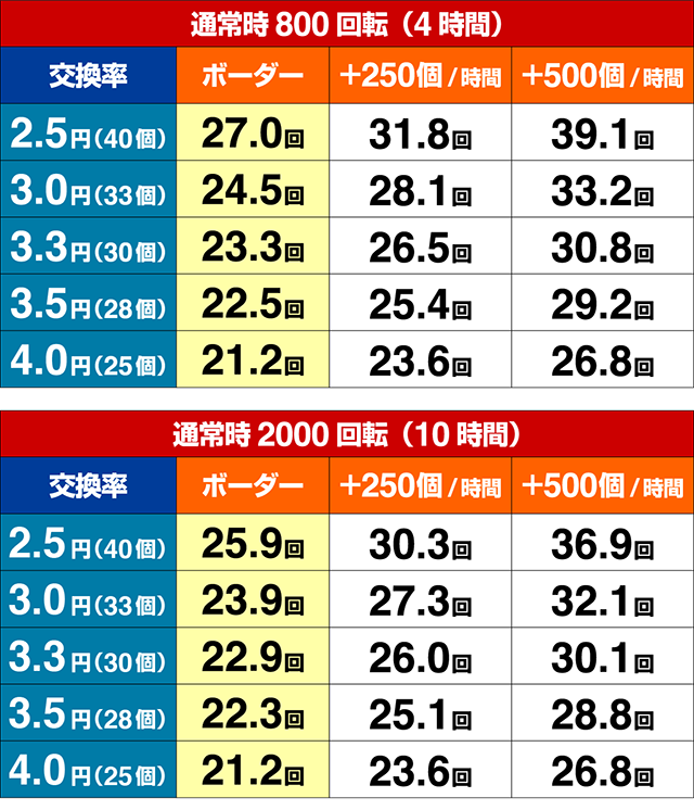 戦国恋姫・期待収支（貸玉料金4円）