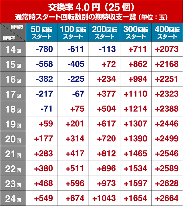 モンキーターンV（5）・狙い目回転数・期待値