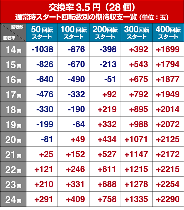モンキーターンV（5）・狙い目回転数・期待値