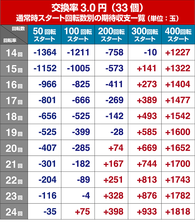 モンキーターンV（5）・狙い目回転数・期待値