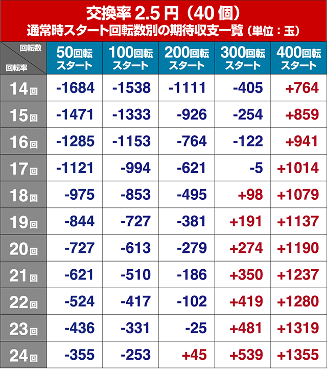 モンキーターンV（5）・狙い目回転数・期待値