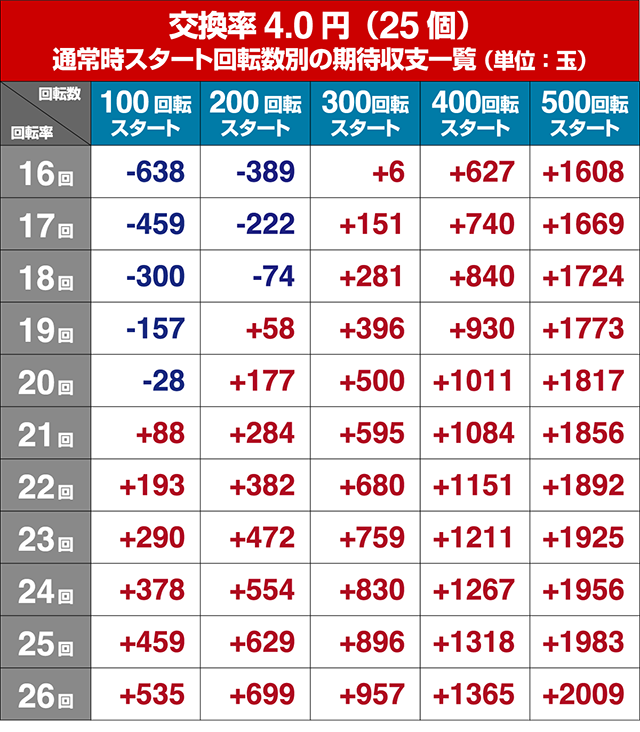 笑ゥせぇるすまん最後の忠告・狙い目回転数・期待値