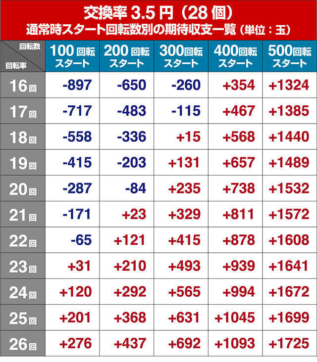 笑ゥせぇるすまん最後の忠告・狙い目回転数・期待値