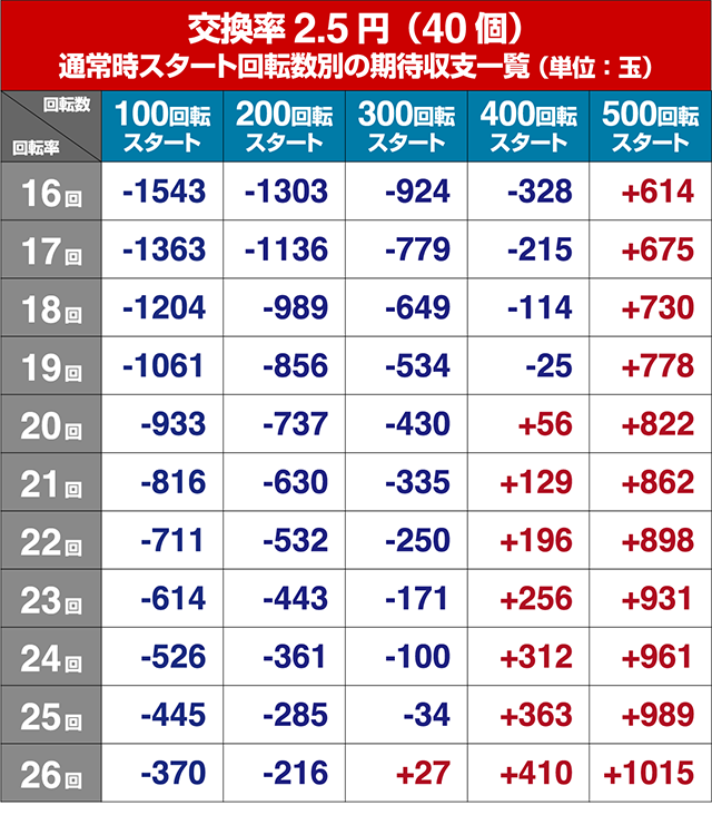 笑ゥせぇるすまん最後の忠告・狙い目回転数・期待値