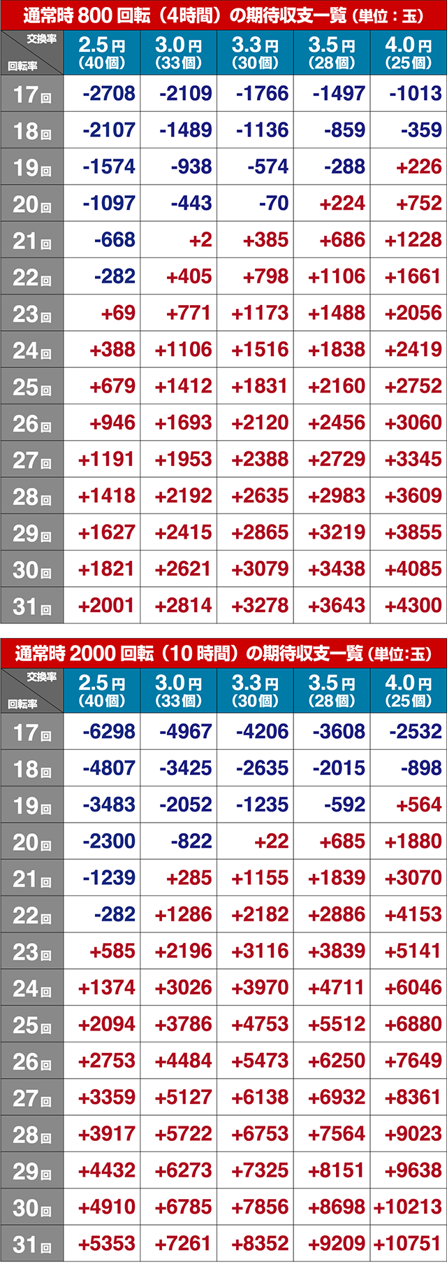 AKB48桜甘デジ・期待収支(貸玉料金4円)