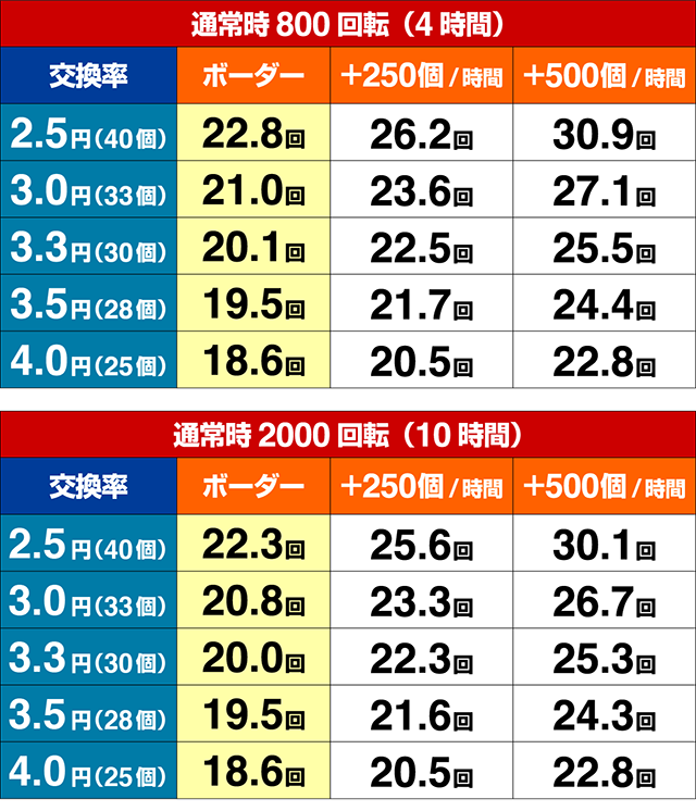 AKB48桜甘デジ・期待収支(貸玉料金4円)