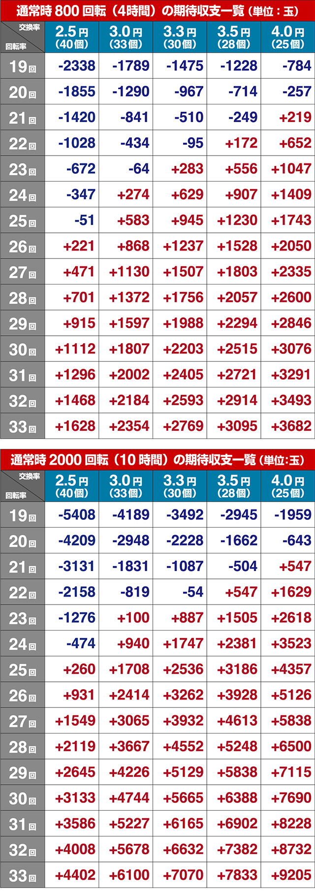 シンフォギア甘デジ・期待収支（貸玉料金4円）