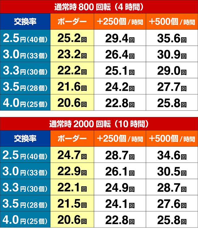 シンフォギア甘デジ・期待収支（貸玉料金4円）