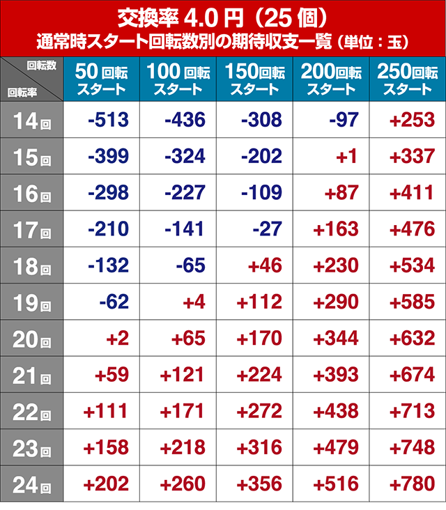シンフォギア甘デジ・遊タイム狙い目・期待値