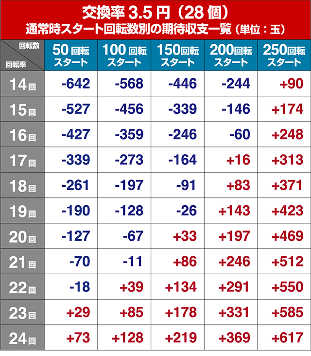 シンフォギア甘デジ・遊タイム狙い目・期待値