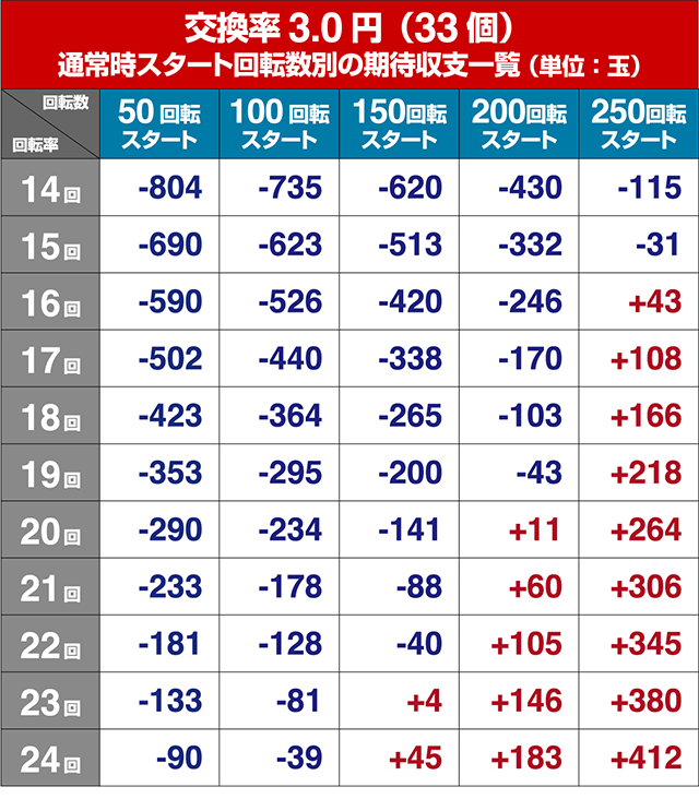シンフォギア甘デジ・遊タイム狙い目・期待値