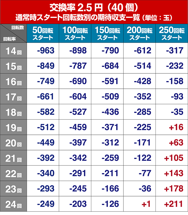シンフォギア甘デジ・遊タイム狙い目・期待値