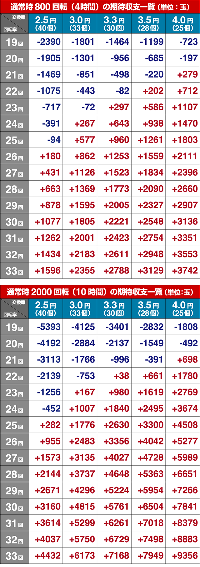 大工の源さん超韋駄天ライト期待収支(貸玉料金4円)
