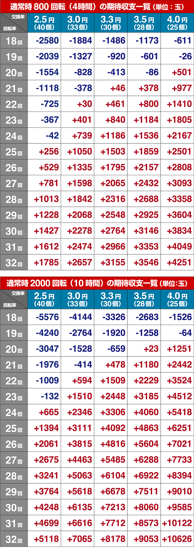 緋弾のアリア4・期待収支（貸玉料金4円）
